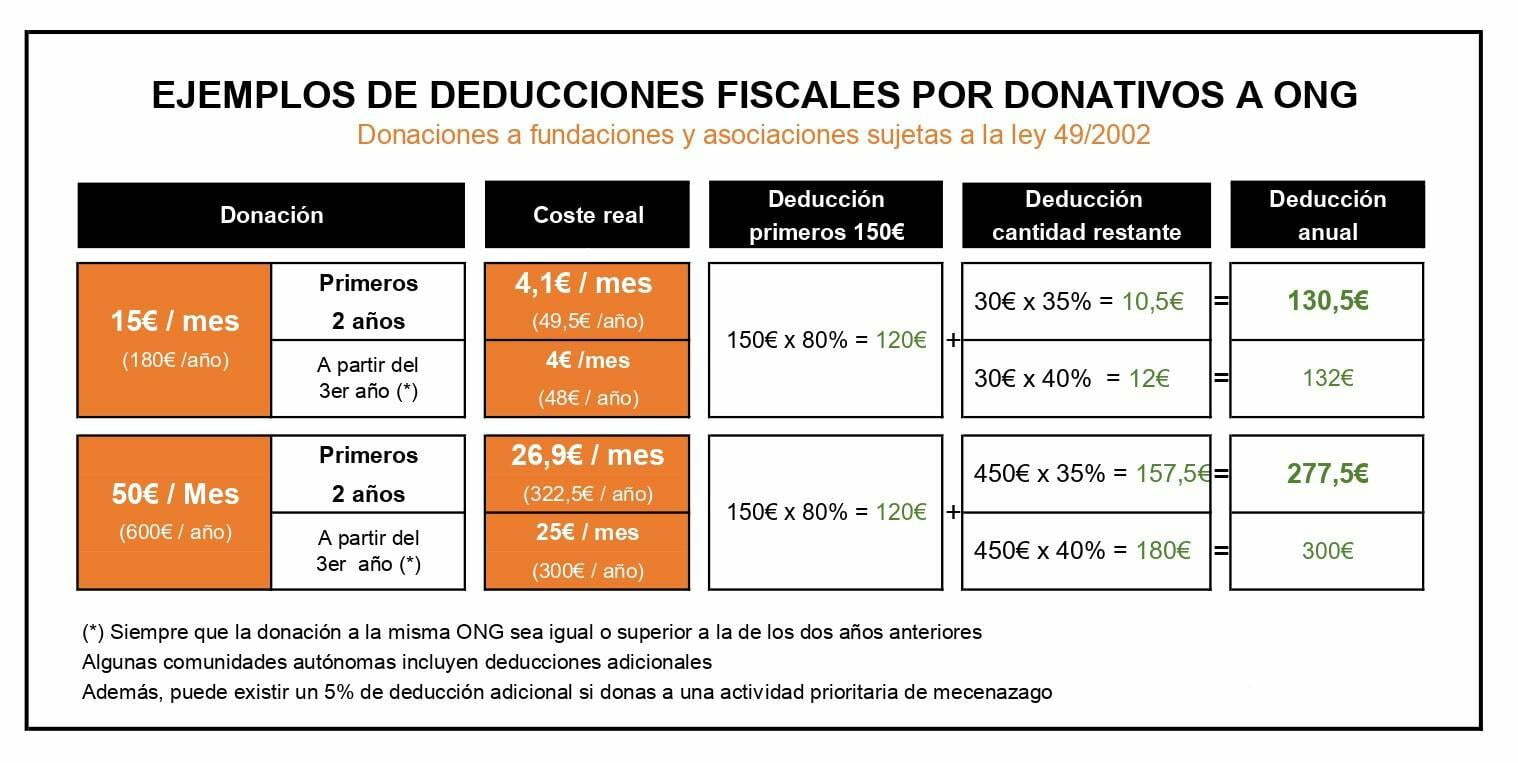 cuadro de deducciones fiscales